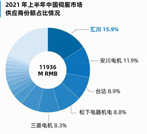 智能技術(shù) 服務(wù)未來 匯川技術(shù)以15.9 的市場(chǎng)份額排名第一
